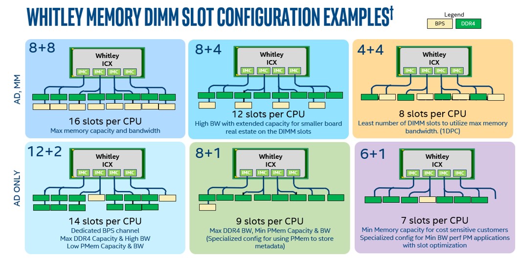 PMem configurations