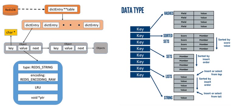 redis storage diagram