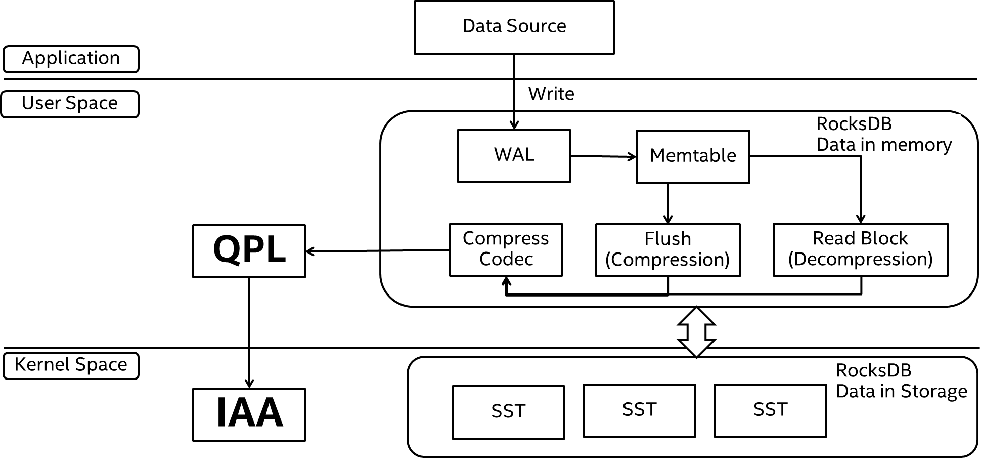 flow chart shows the structure of Intel IAA and Intel QPL