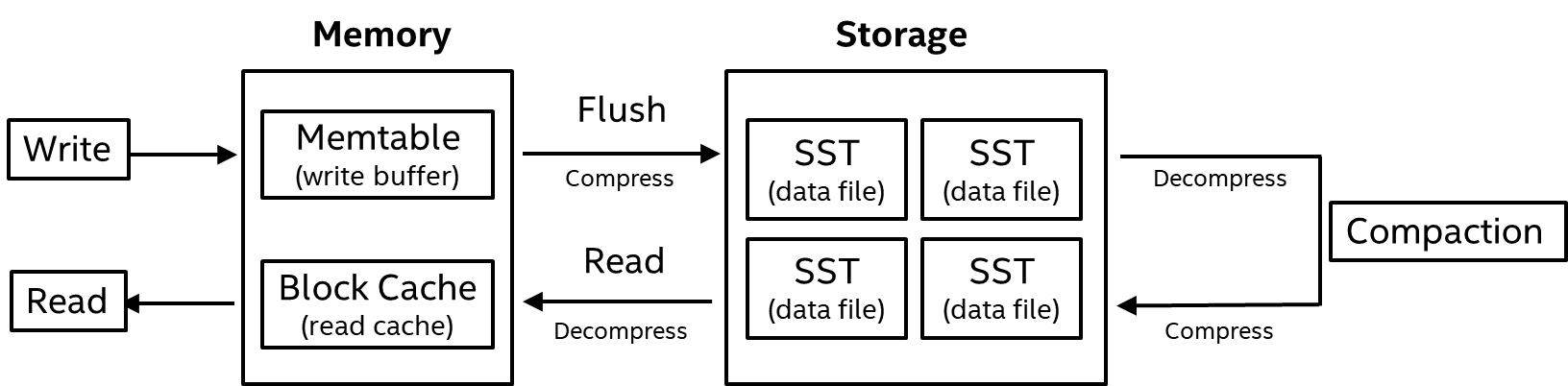 flow chart shows the structure of write and read memory and storage