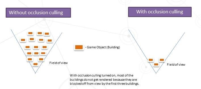 Occlusion Culling still rendering hidden gameobjects. - Questions & Answers - Unity Discussions