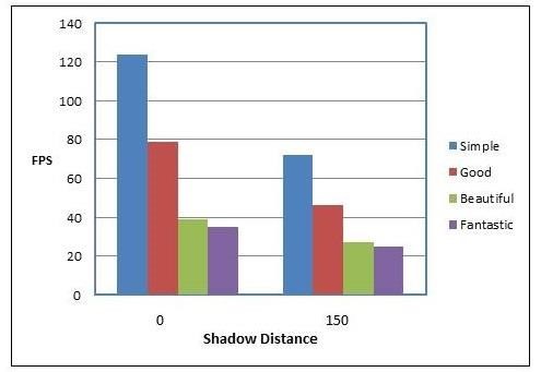 FPS based on shadow distance within Unity Bootcamp demo.