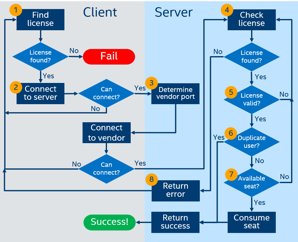 floating license checkout flowchart