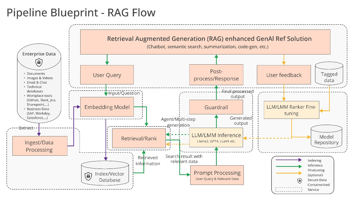 Architectural diagram showing the components of a retrieval augmented generation (RAG) pipeline.