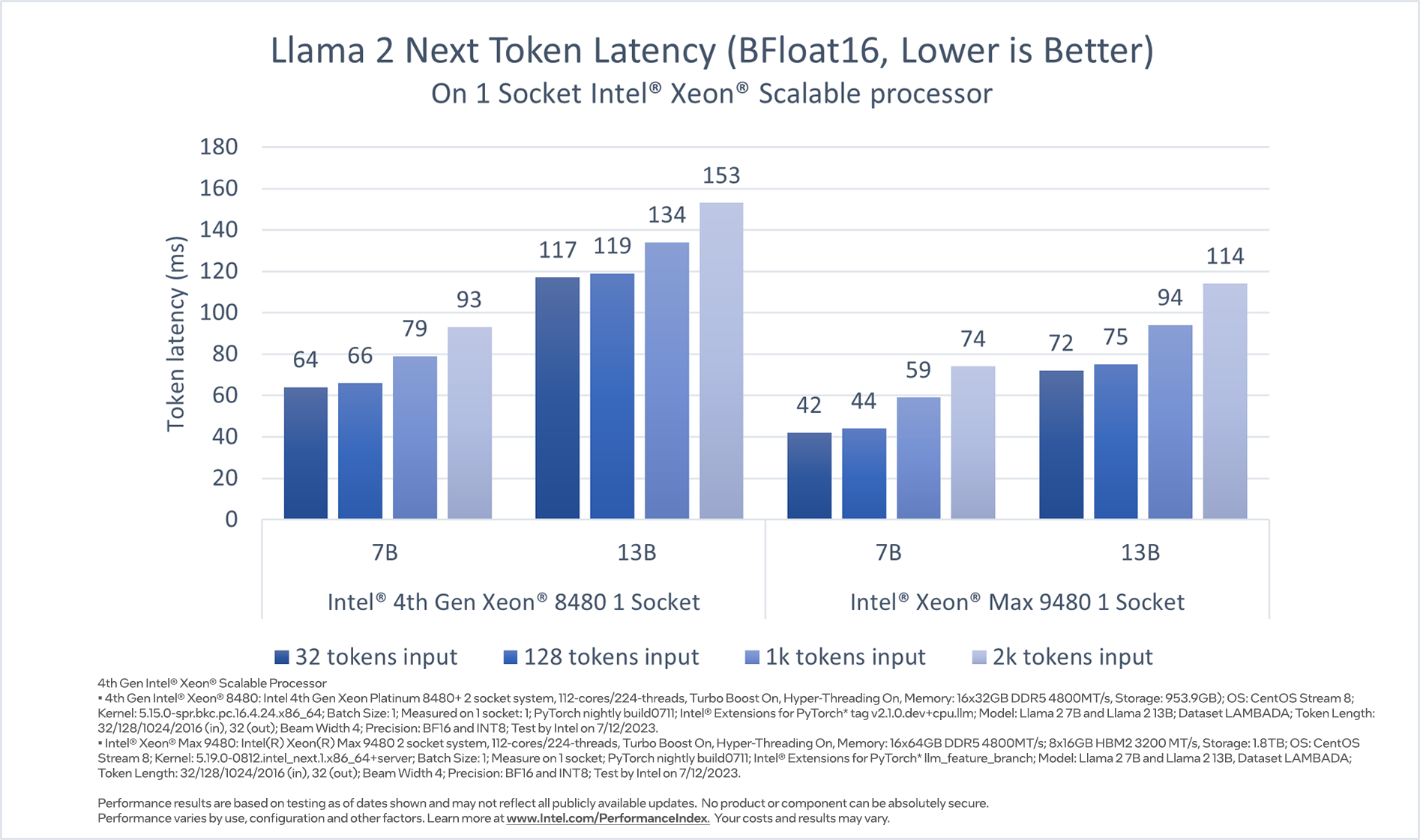 Llama 2 7B and 13B inference (BFloat16) performance on Intel Xeon Scalable Processor