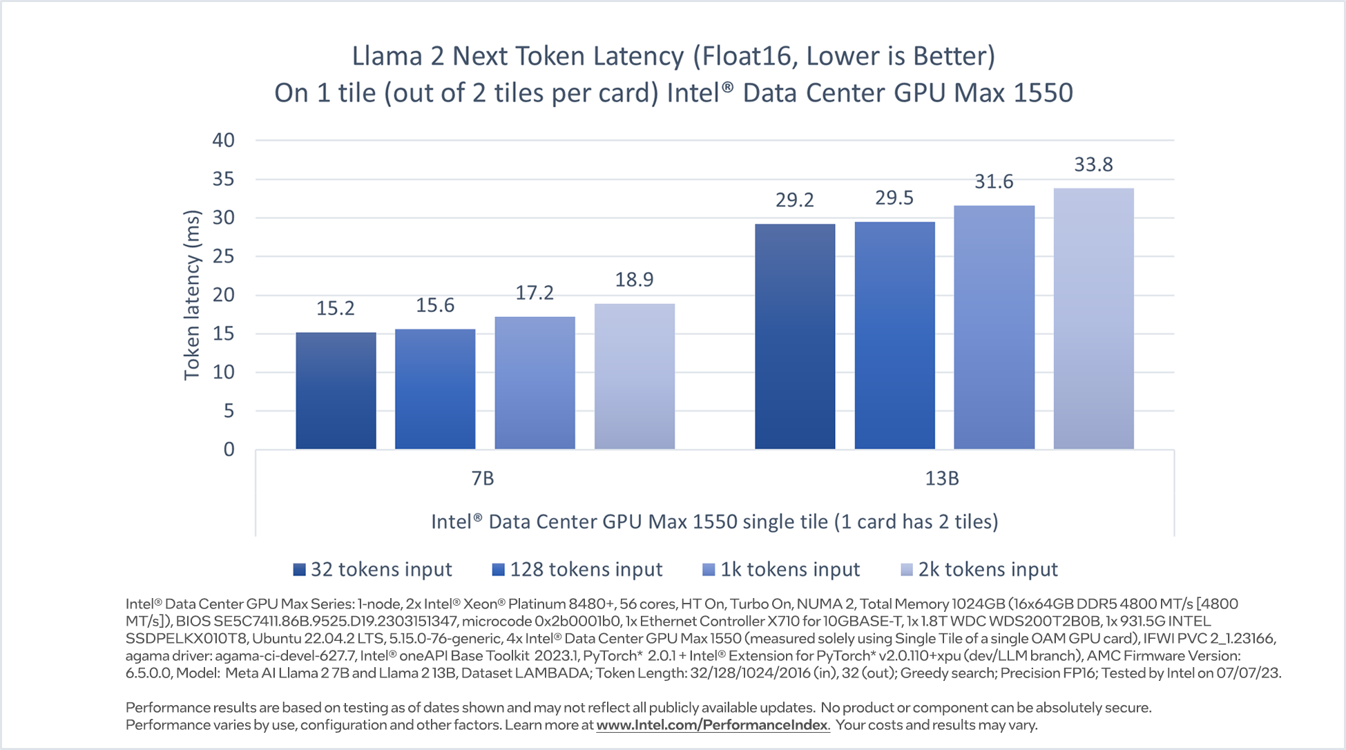 Llama 2 7B and 13B inference performance on Intel Data Center GPU Max 1550