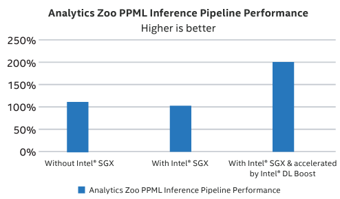 PPML performance boosted by Intel SGX