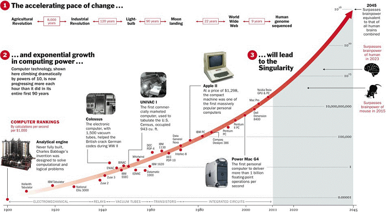 Moore's Law change for technology 