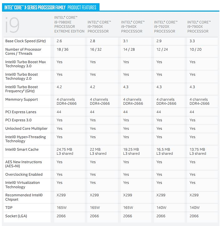 Intel® Core™ X-series processor family partial specifications.