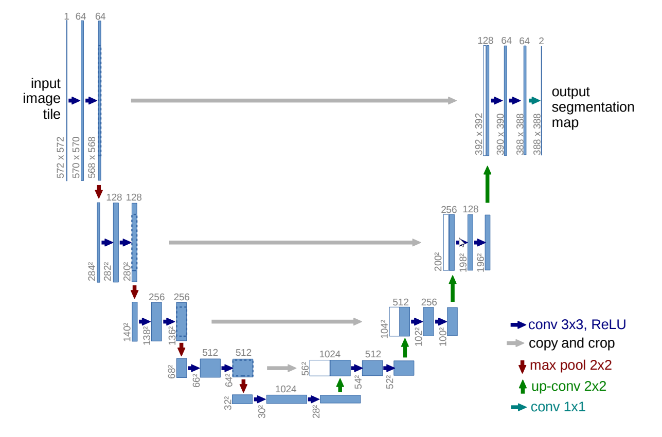 The U-Net Architecture Diagram is represented by a complex block diagram.