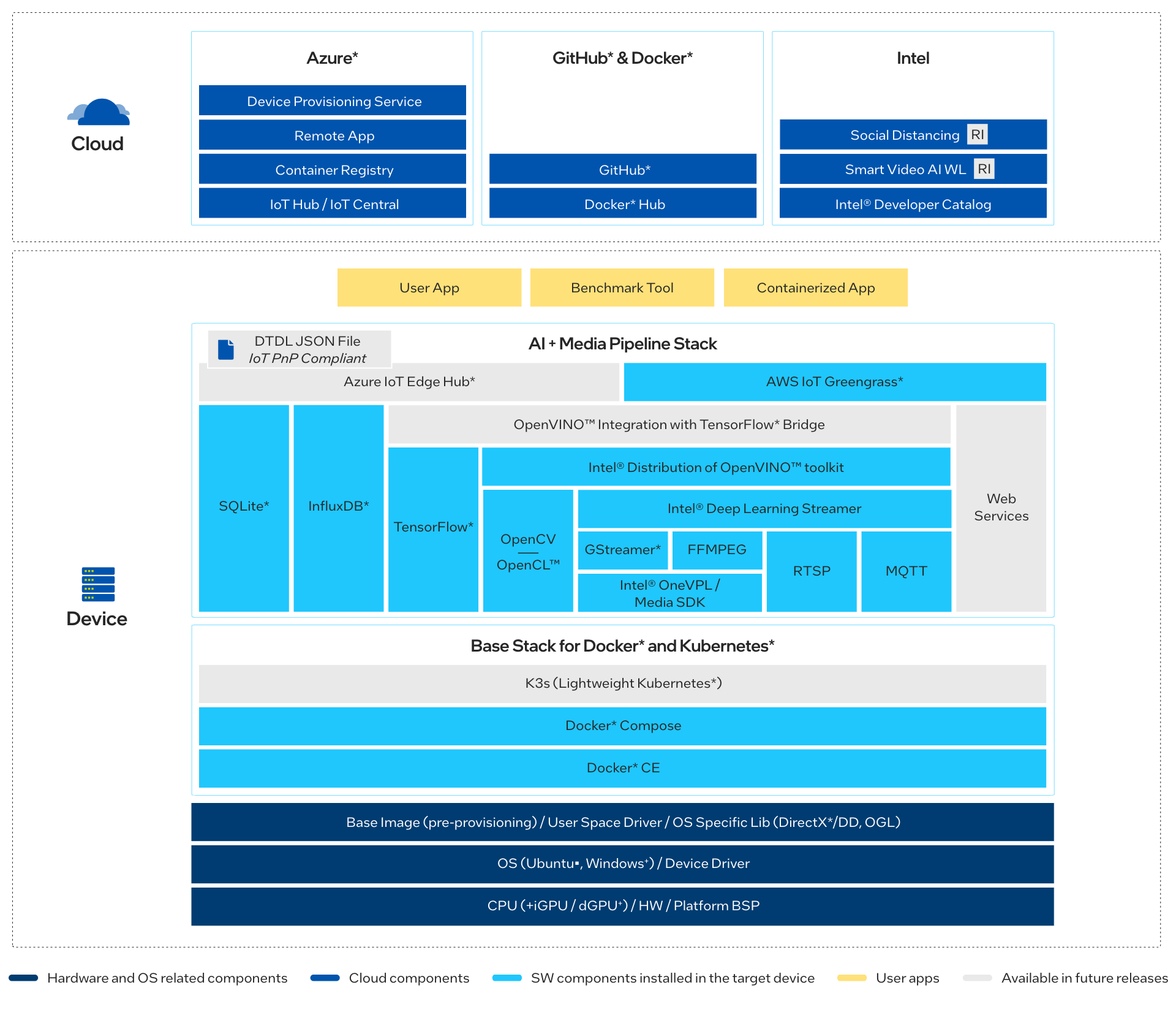 The architecture is represented by a complex block diagram. The top block starts with Cloud on the left, then a box with Azure* and its features, then a box with GitHub and Docker, then a final one with Intel features. The box below it starts with Device on the left, and then multiple levels of boxes next to it. AI + Media Pipeline Stack is on top of the Base Stack for Docker and Kubernetes. 