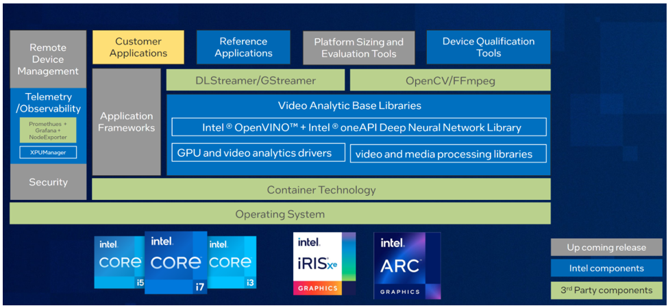 An image showing the software stack of Intel Edge AI Box
