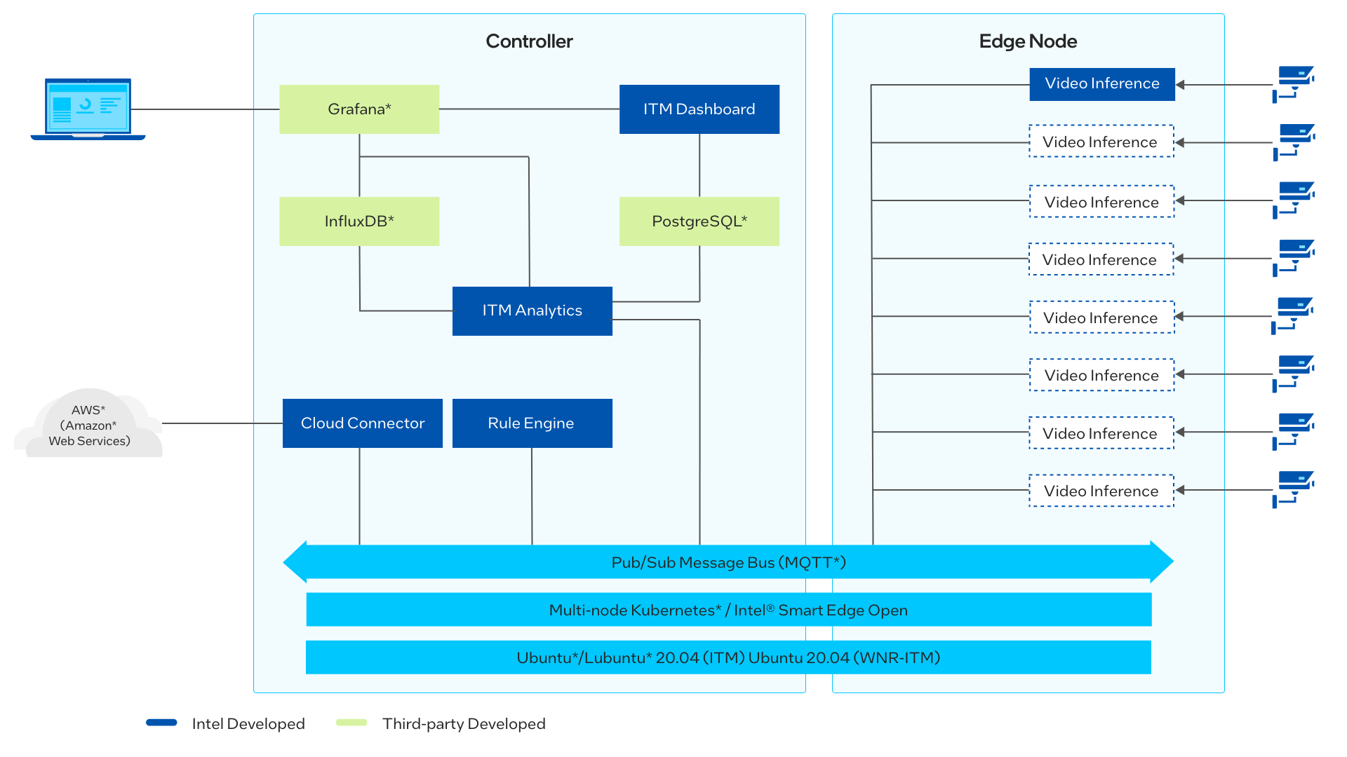 The architecture is represented by a complex block diagram. The upper half of the diagram shows the data flow for the reference implementation (RI). A camera passes data to the RI itself, which is comprised of blocks labelled Video Inference, Analytics, Cloud Connector, Rule Engine, and Dashboard. Next, the data flows to Amazon Web Services in the cloud, where it is displayed using the Amazon Web Services dashboard. The lower half of the diagram shows software and hardware components used by the RI divided into three categories: third-party developed, open source, and Intel developed hardware. Third party components are Kubernetes, Influx DB, Harbor, Grafana, HiveMQ MQTT, and PostgreSQL. The open source component is Linux. The Intel developed hardware is an Edge Compute Node using Intel Atom® processors, Intel® Core™ processors, or Intel® Xeon® processors.