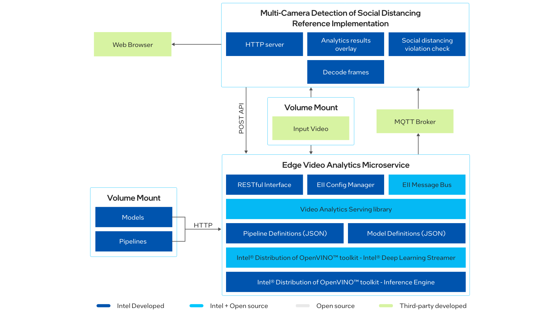 A complex block diagram. The top box contains the RI with an arrow to the web browser on the left. Below the RI is a box for volume mount with arrows in both directions, and arrow pointing downward for POST API, and a box for MQTT Broker pointing upward. Below that is a box containing all the pieces of the Edge Video Analytics Microservice and then a box to the left of it for Volume Mount, with an arrow pointing toward the microservice.  