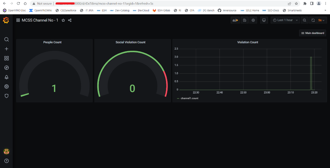 MCSS Channel Grafana Dashboard that lists 1 people count and 0 social violation counts. 