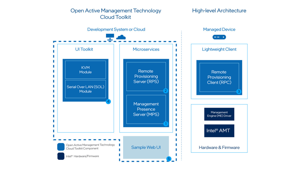 Microservices and Architectural Components 