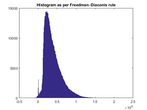 Test Case 1: Freedman-Diaconis Rule histogram