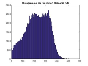 Test Case 2: Freedman-Diaconis Rule Histogram