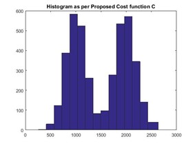 Test Case 3: Proposed Cost Function C Histogram