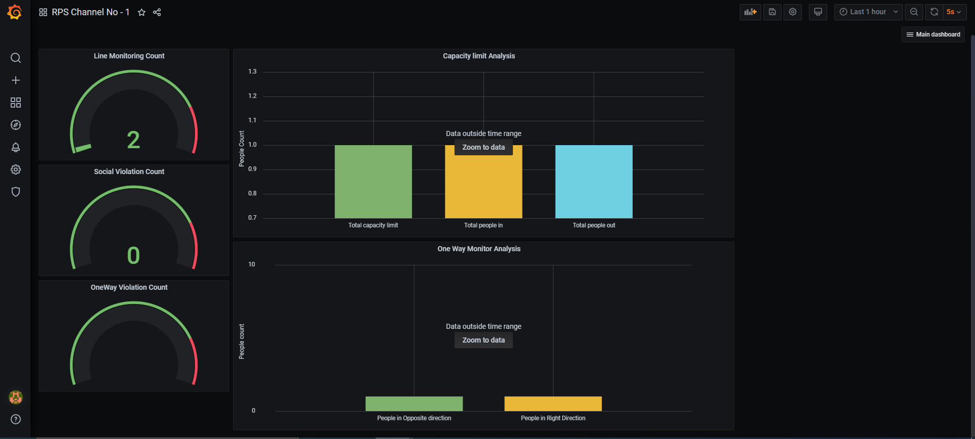 Grafana Dashboard that lists 2 Line monitoring count and 0 social violation counts. 