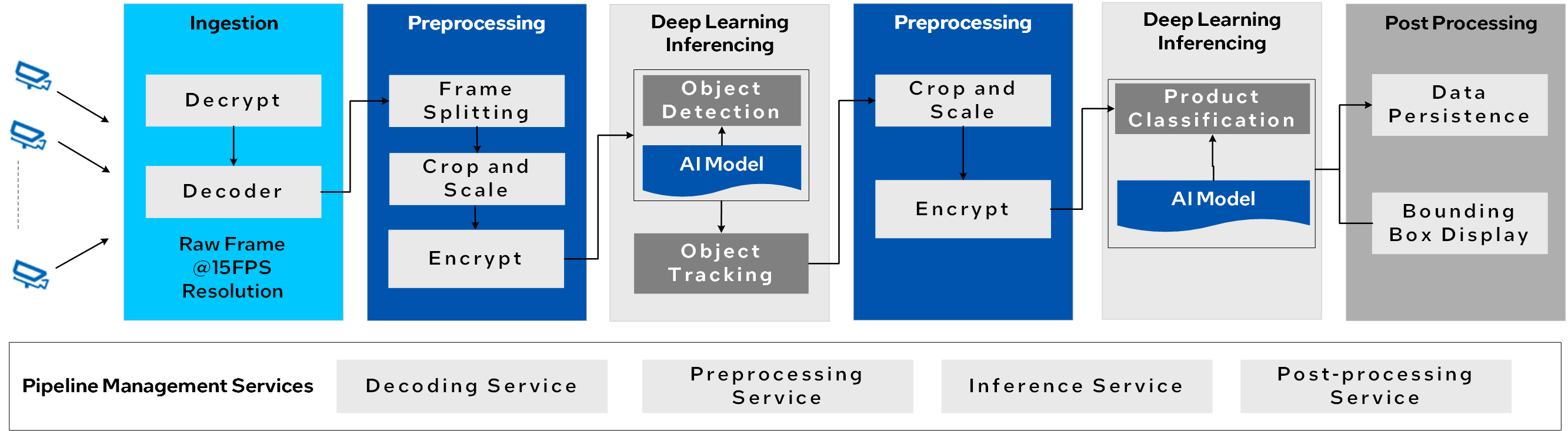 An image showing the standard phases of Pipeline Management Service