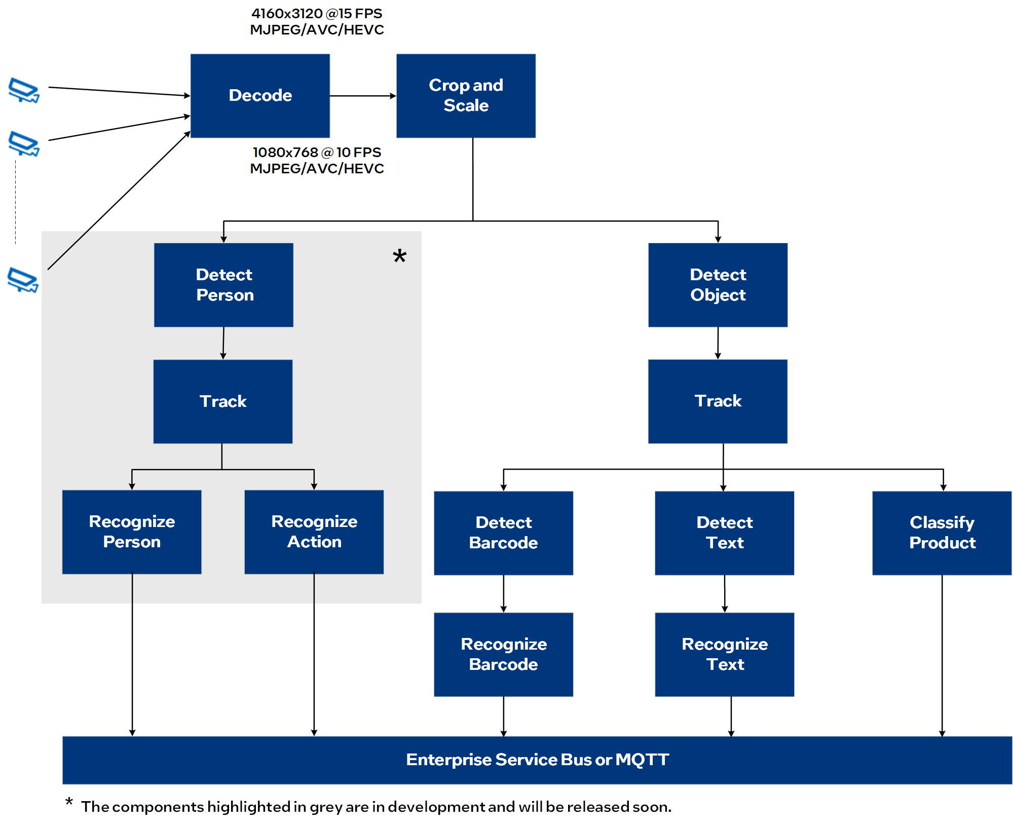 Loss Prevention - Functional Diagram 