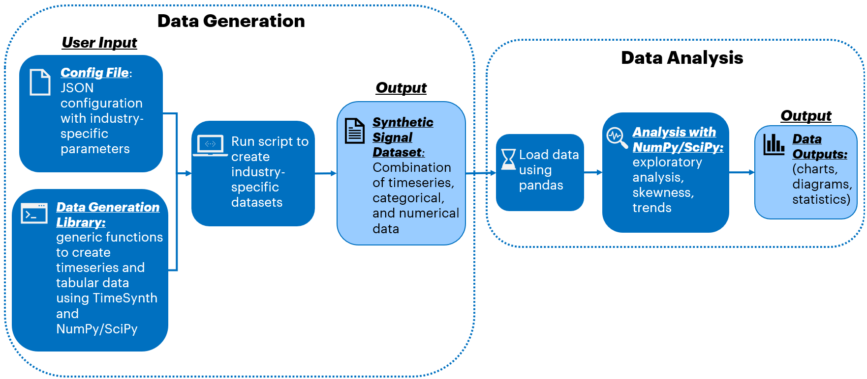 illustration of the data generation and data analysis capabilities of the Intel Distribution for Python