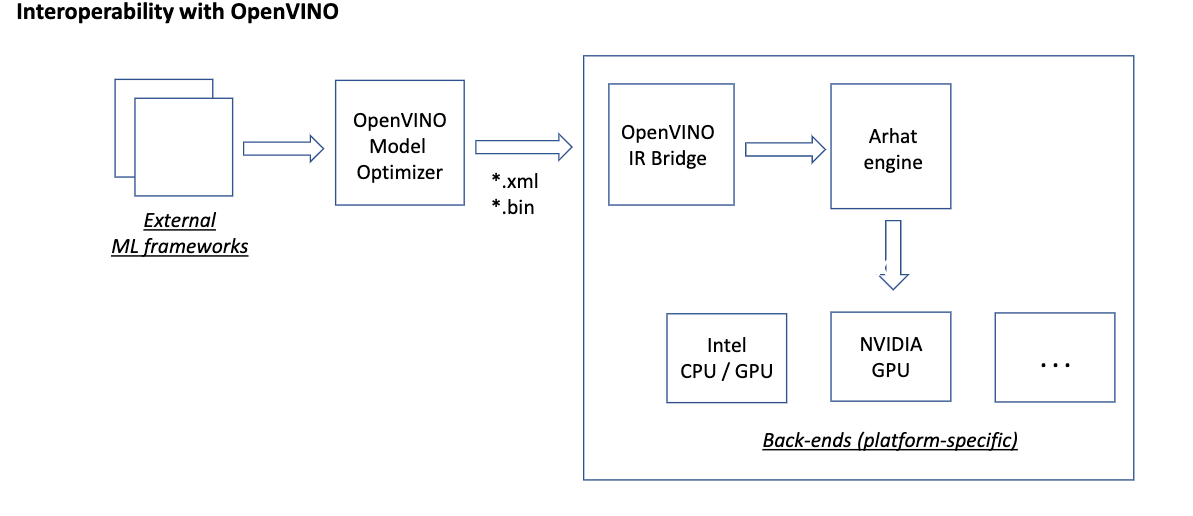 Interoperability with OpenVINO