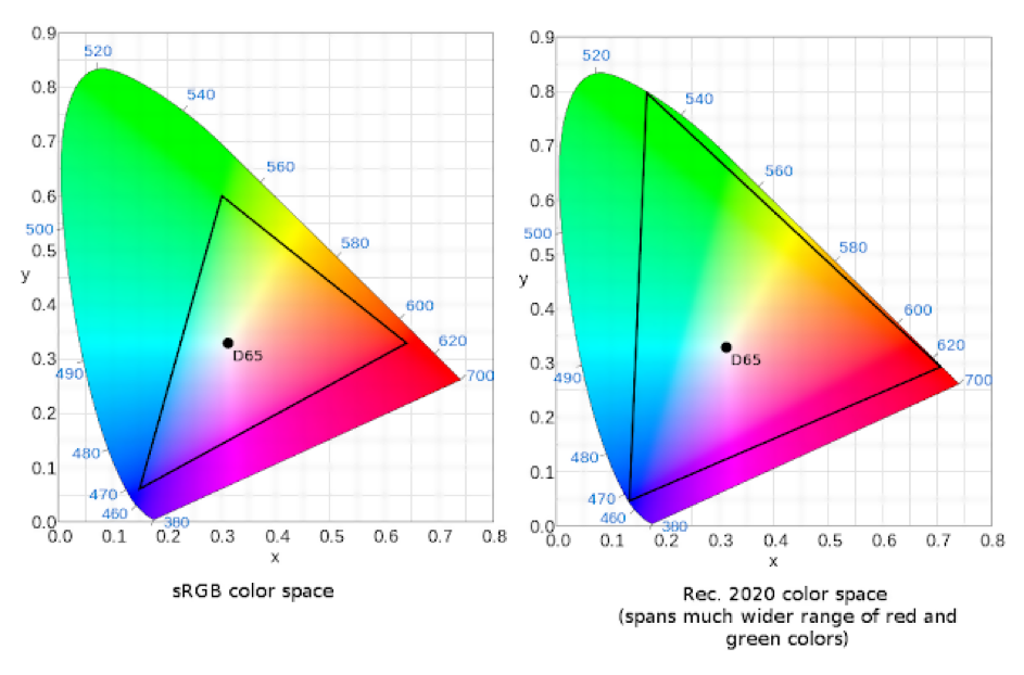 comparison of s r g b color space and rec 20 20 color space