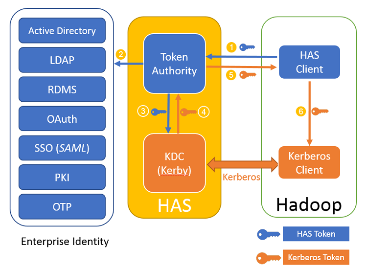 Enterprise Identity HAS and Hadoop Diagram