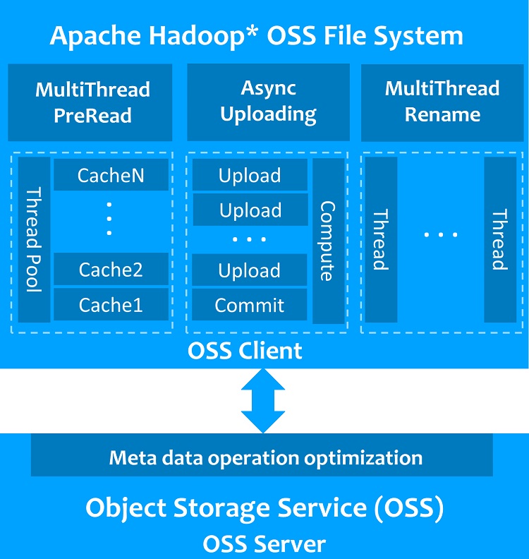 Hadoop OSS file system optimization diagram
