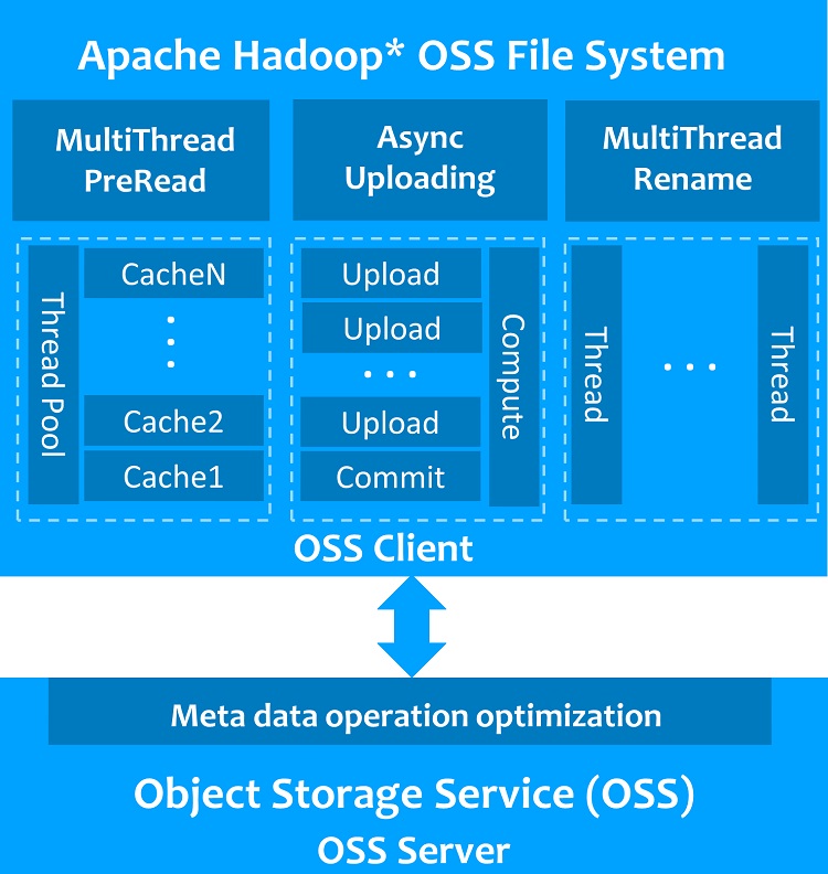Hadoop OSS file system optimization diagram