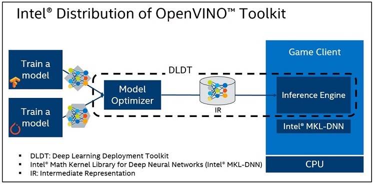 open vino incorporates the deep learning deployment toolkit