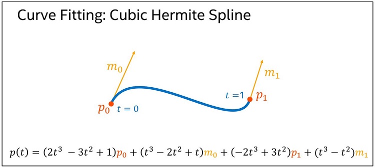the polynomial of the cubic hermite spline