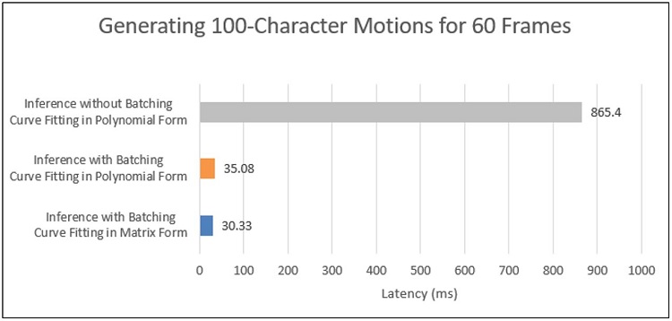 latency for generating a hundred characters motion data for sixty frames