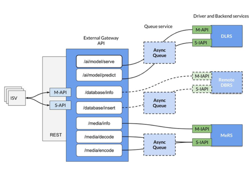 Architectural Diagram of Intel’s oneContainer API, an extensible solution for ISVs