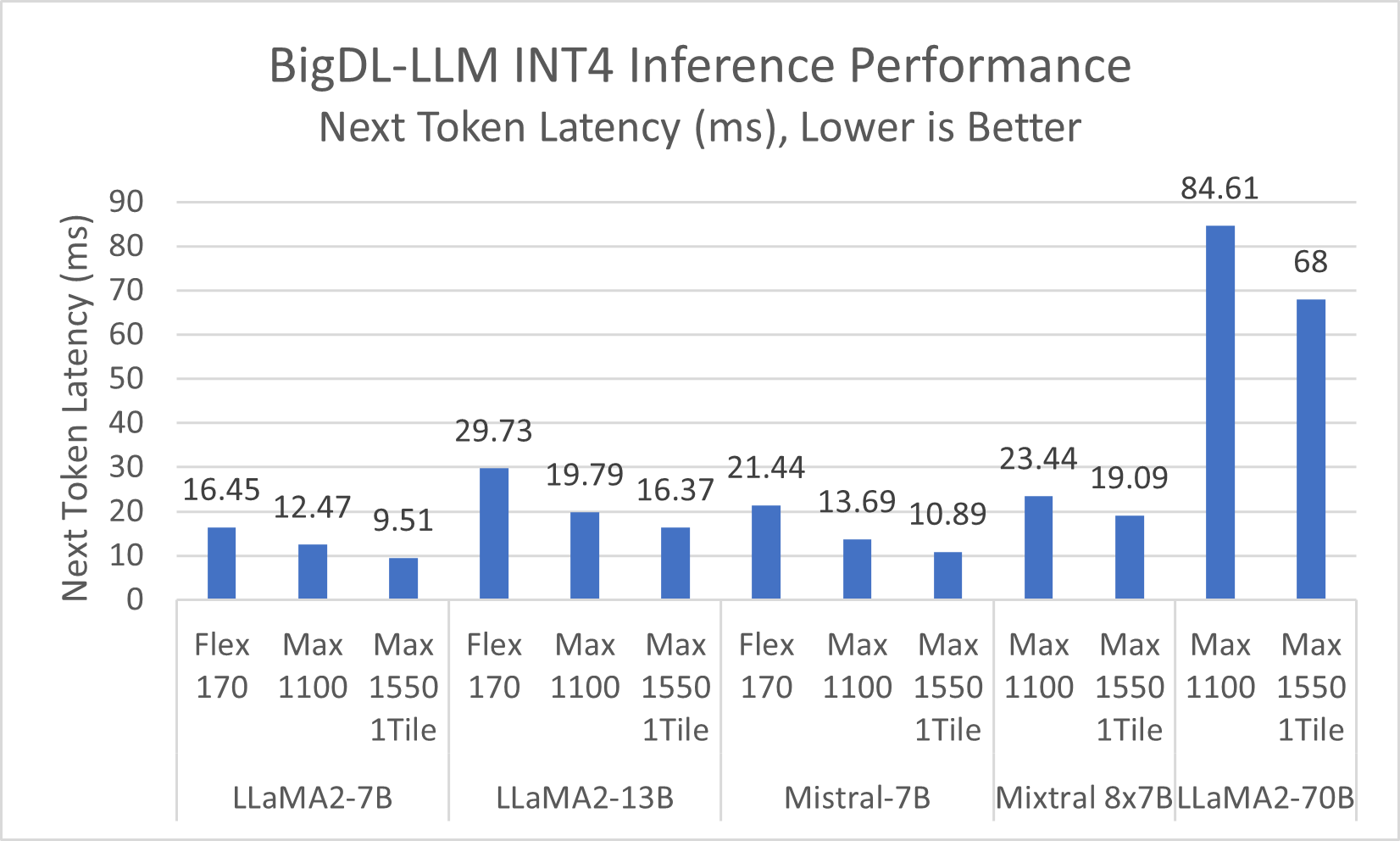 INT4 Inference Performance on Intel® Data Center GPUs