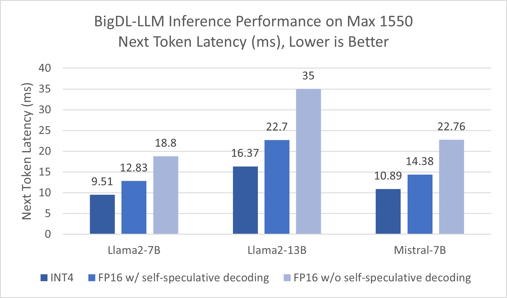 Inference Performance on Intel® Data Center GPU Max 1550 (single tile)