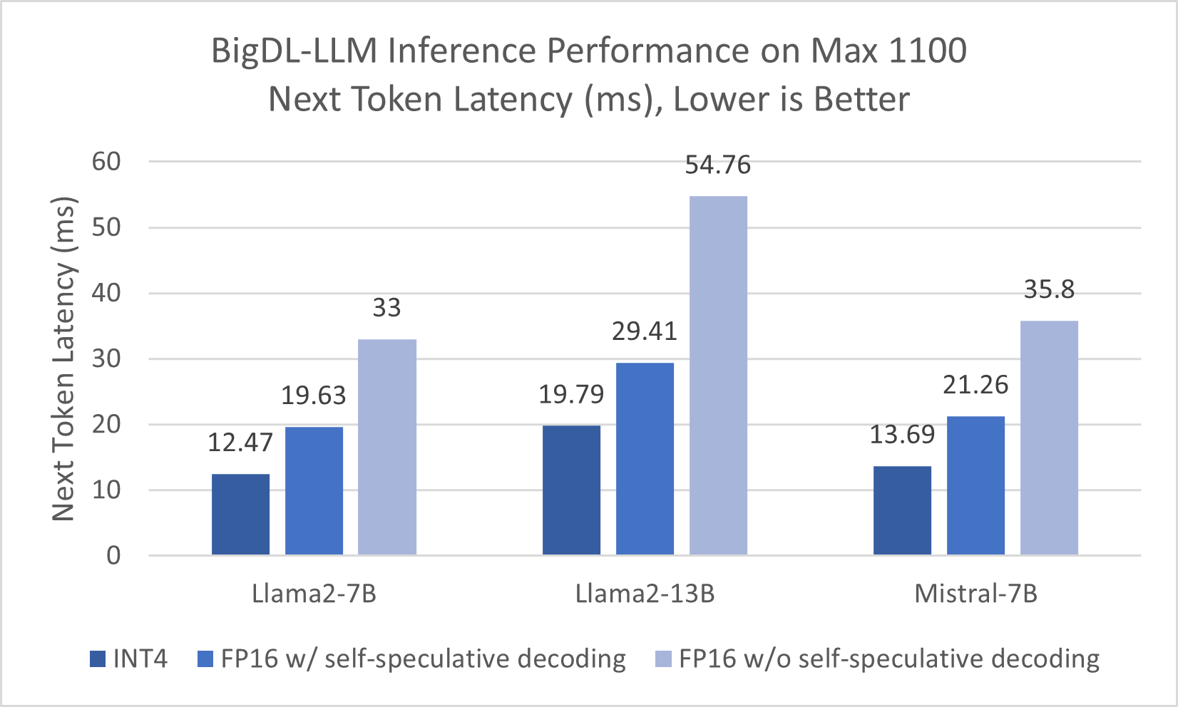 Inference Performance on Intel® Data Center GPU Max 1100