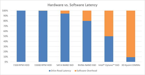 Solid state drives (SSDs) and 3D XPoint™ storage are significantly faster than disks.