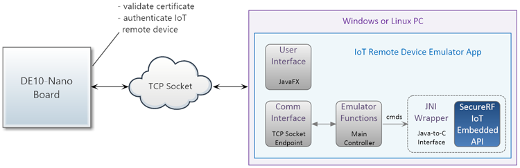 Screenshot, block diagram of two IoT endpoints