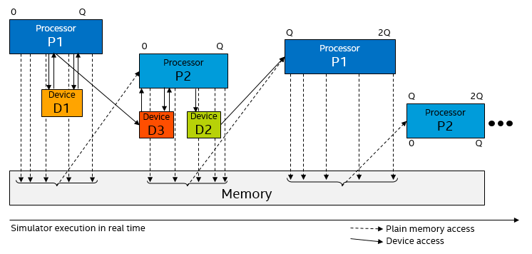Diagram showing the data flow between processors and devices in temporal decoupling variant 2.