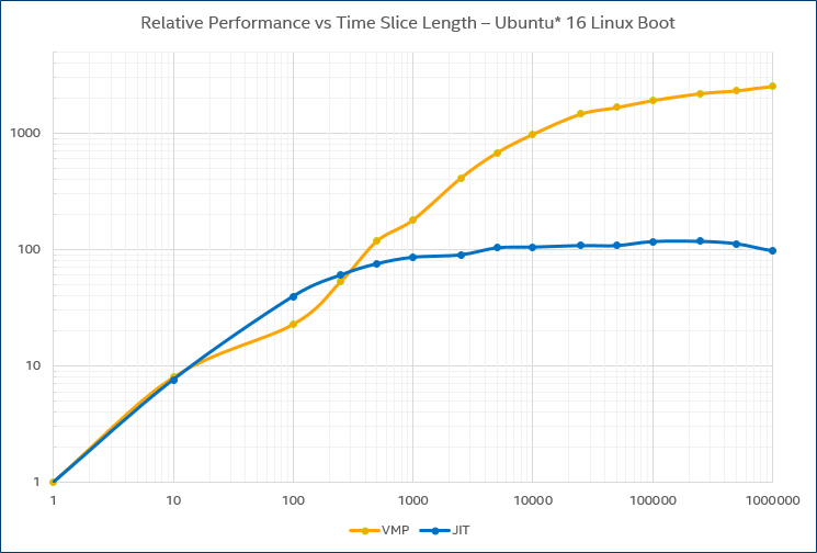 Graph showing the performance increase provided by temporal decoupling, for an OS boot
