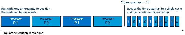 Illustration showing how two processors, Processor 1 and Processor 2, first run at long time quanta and then change to running on very short time quanta to allow the debug of the interaction of code running on the two processors