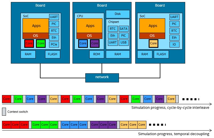 Illustration showing the core principle of temporal decoupling – running several instructions from one processor in a group, rather than switching on every cycle