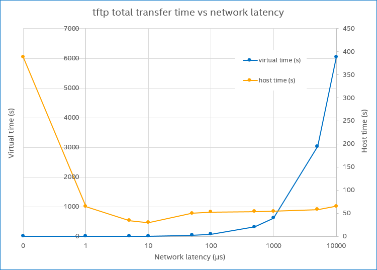Graph showing the host time and target virtual time needed to complete the same tftp transfer, as the network latency is changed from 0.1 to 10000 microseconds