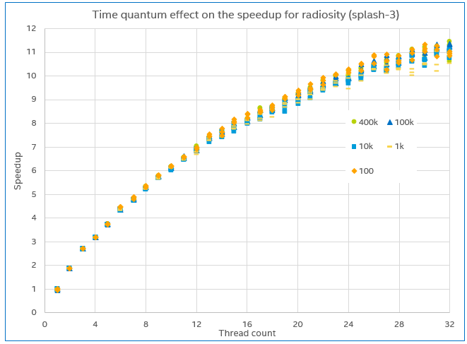 Graph showing the measured speedup in virtual time for the radiosity program, as thread count goes from 1 to 32, and for 100, 1k, 10k, 100k, and 400k time quanta. The time quantum length does not affect how the program scales