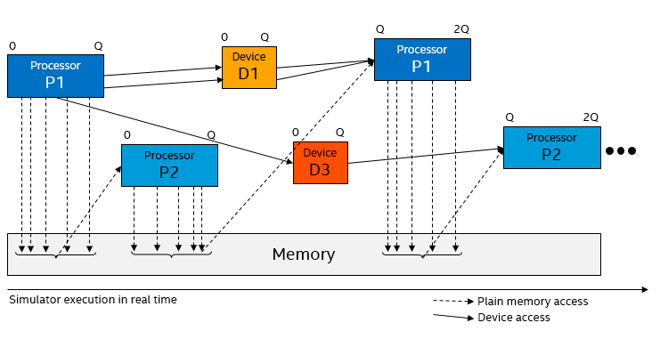 Diagram showing the data flow between processors and devices in temporal decoupling variant 1.