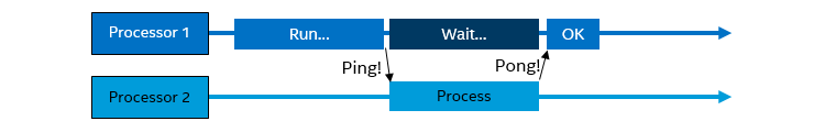 Diagram showing two processors. Processor 1 and Processor 2 are running concurrently. Processor 1 sends a ping to processor two and then goes on to wait. Immediately on getting the ping, Processor 2 processes it and sends a pong back to Processor 1. Proce