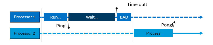 Diagram showing two processors. Processor 1 sends a ping to processor two and then goes on to wait, in its own time quantum. The waiting period ends before time quantum ends, and Processor 1 decides it is a time-out and goes on to a bad state.  Then, Proc